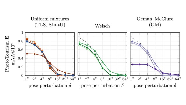 Robust Local Optimization Done Right — accuracy versus pose perturbation for uniform-mixture, Welsch and Geman–McClure losses
